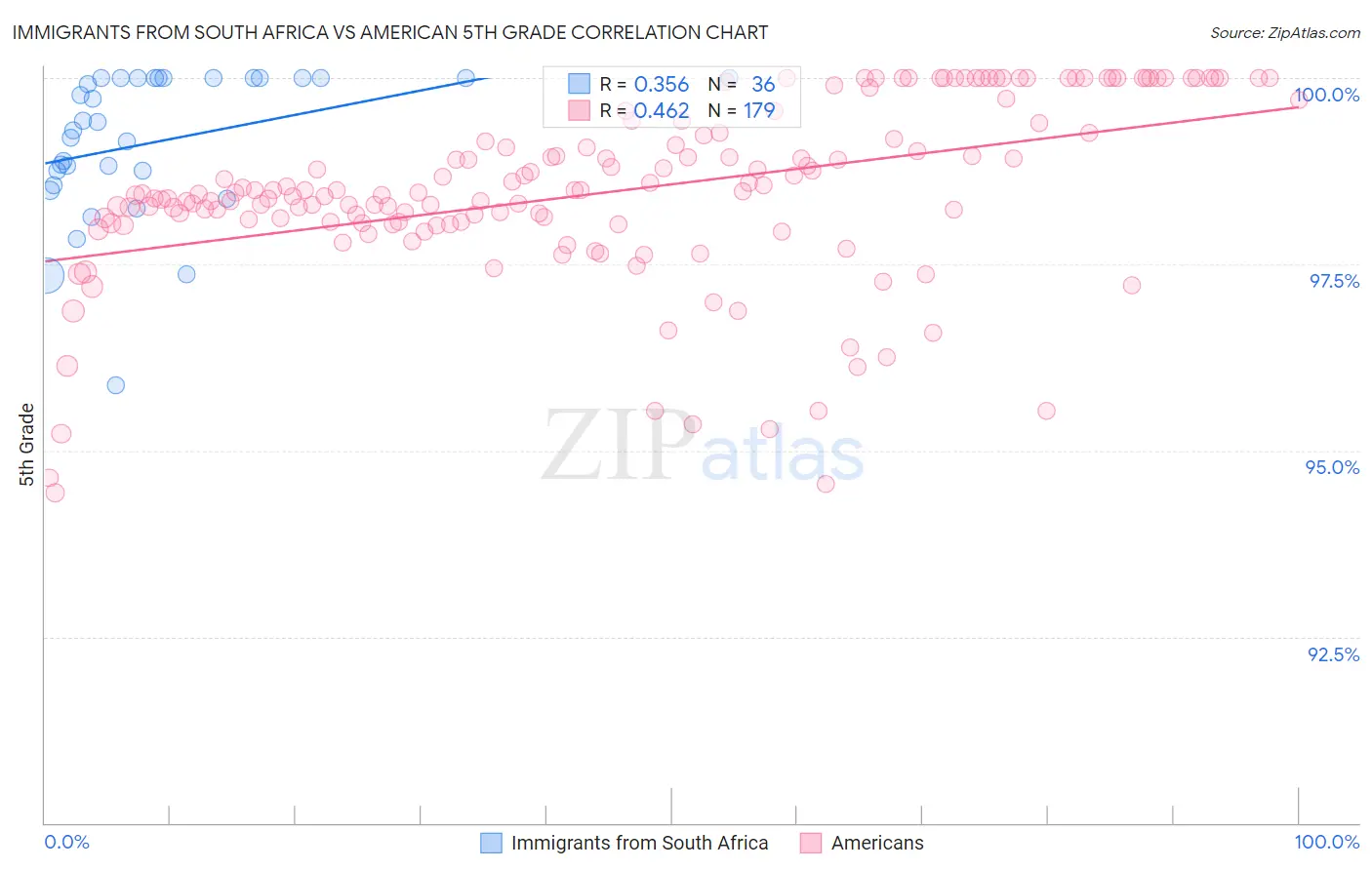 Immigrants from South Africa vs American 5th Grade