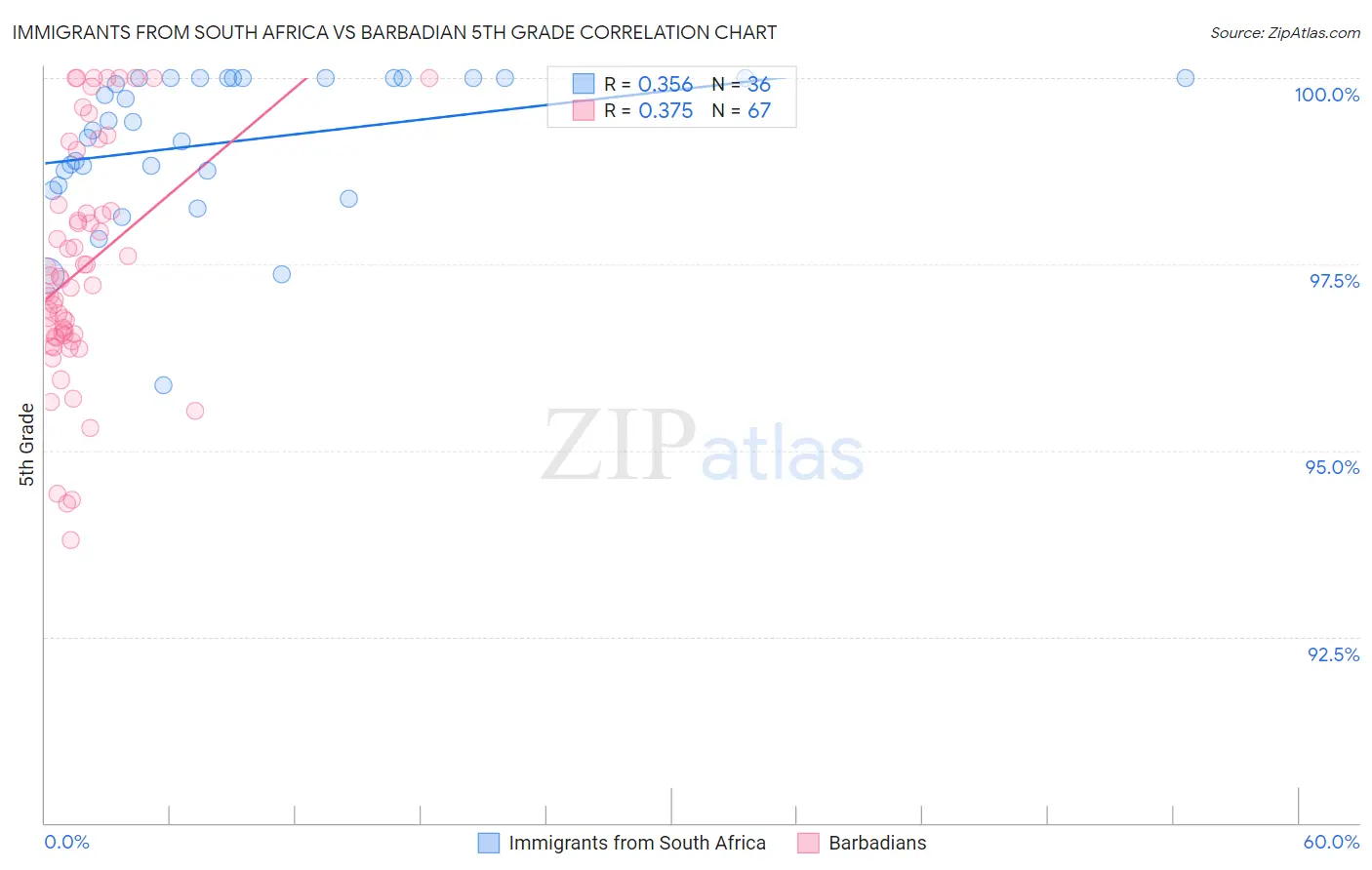 Immigrants from South Africa vs Barbadian 5th Grade