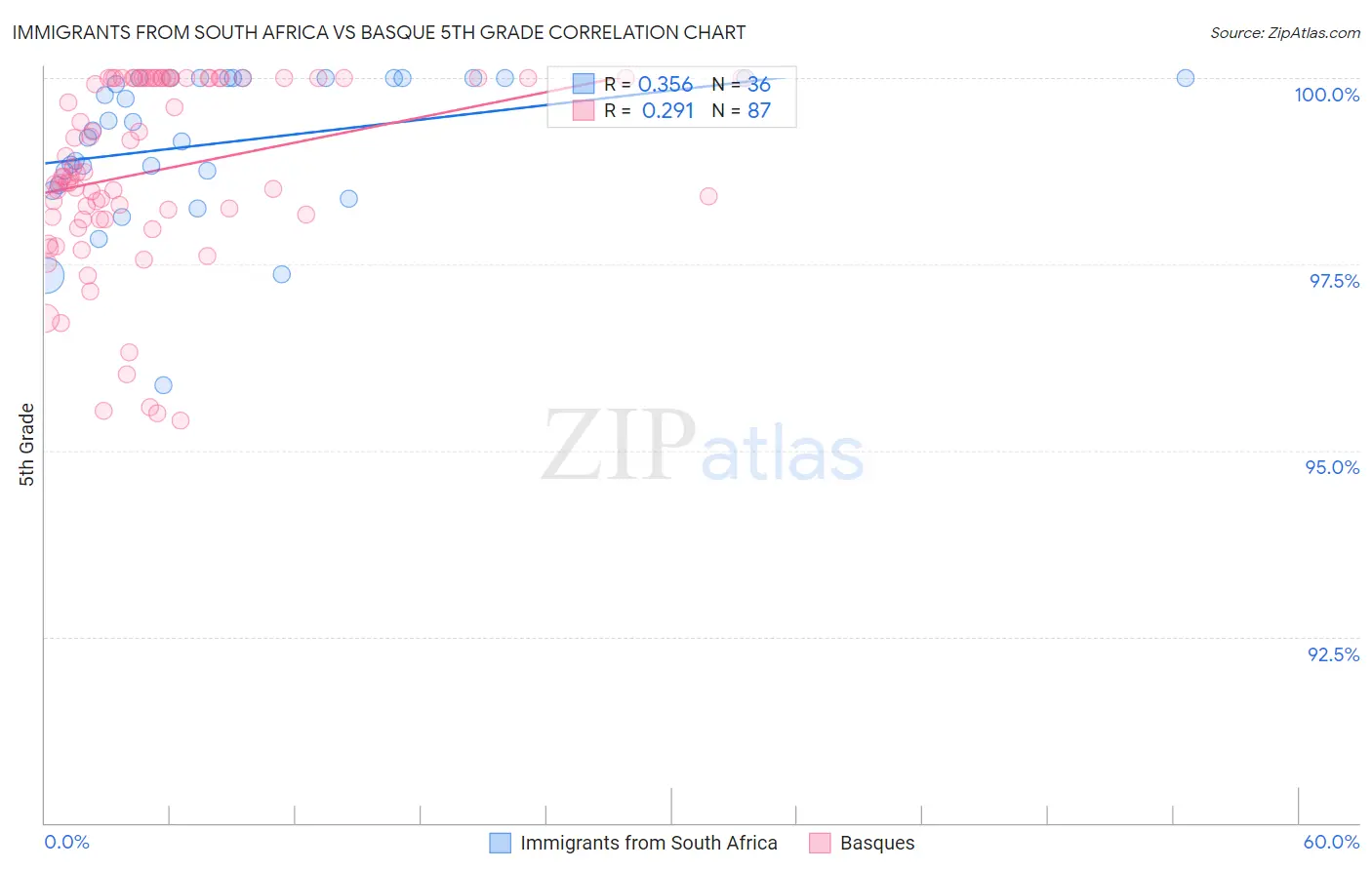 Immigrants from South Africa vs Basque 5th Grade