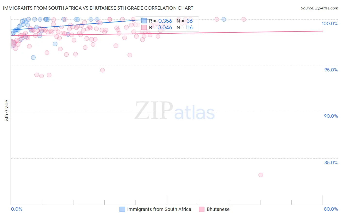 Immigrants from South Africa vs Bhutanese 5th Grade