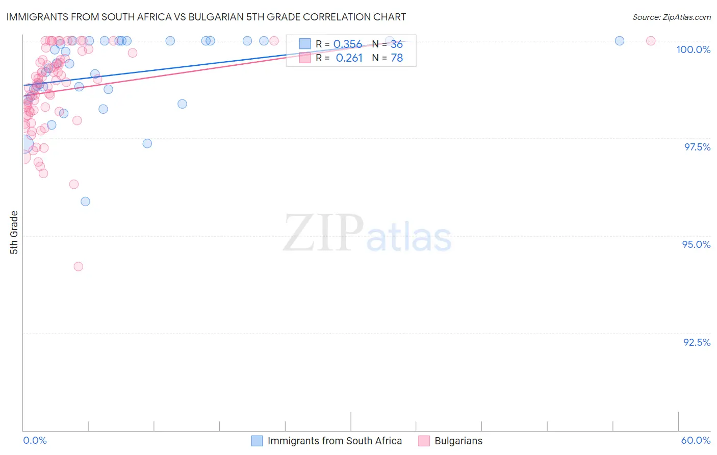 Immigrants from South Africa vs Bulgarian 5th Grade