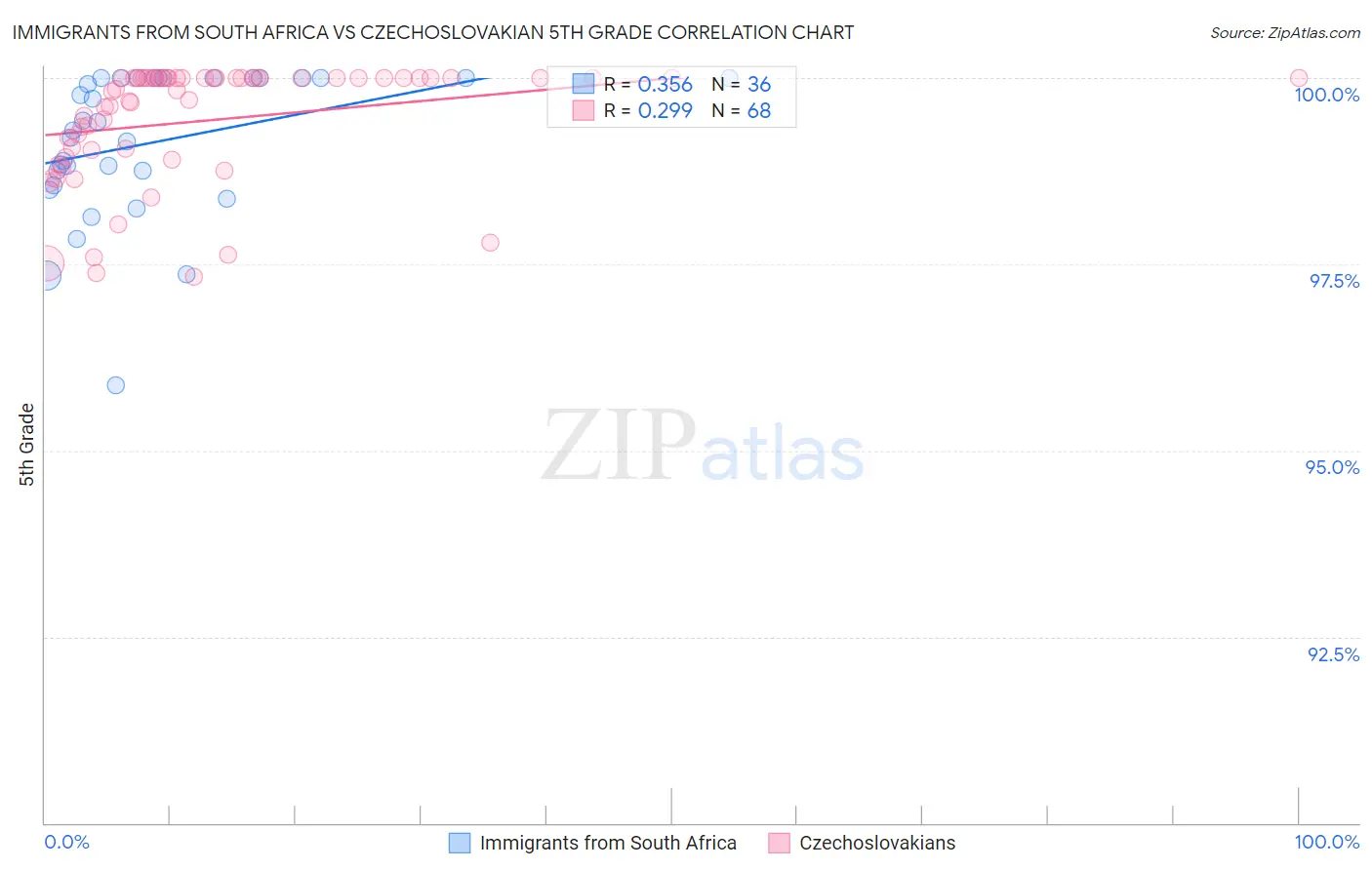 Immigrants from South Africa vs Czechoslovakian 5th Grade
