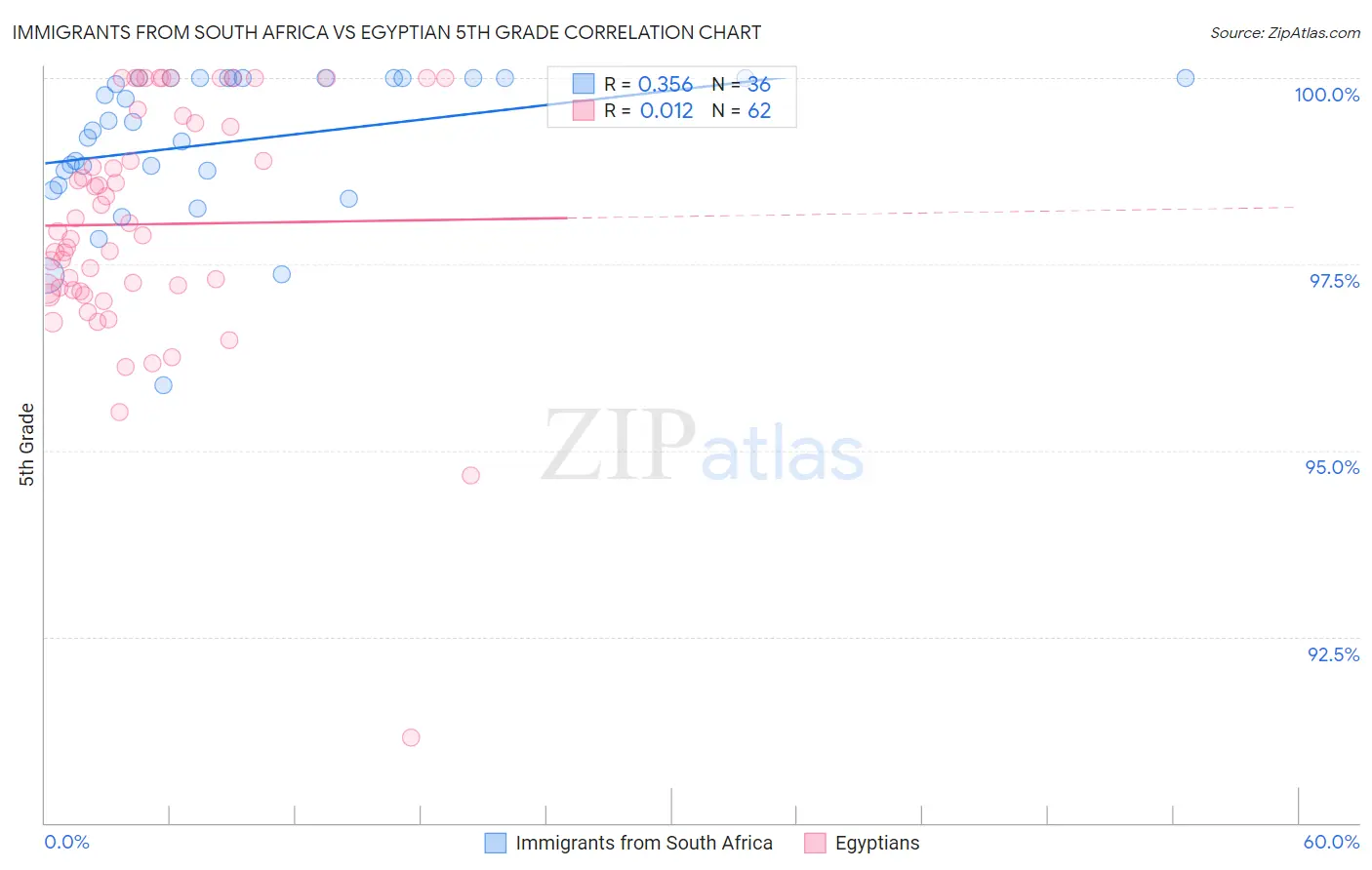 Immigrants from South Africa vs Egyptian 5th Grade