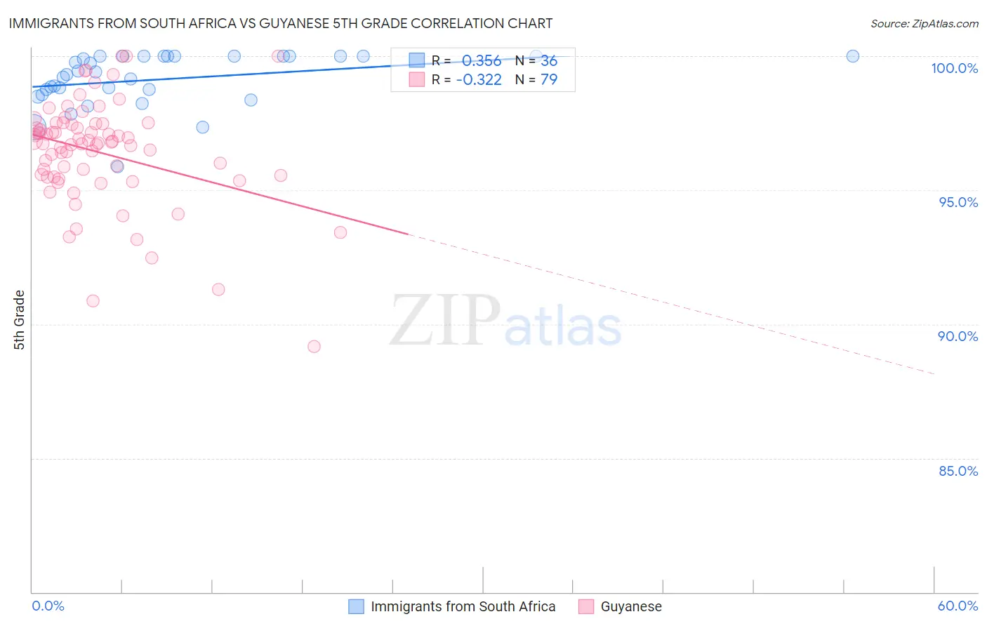 Immigrants from South Africa vs Guyanese 5th Grade
