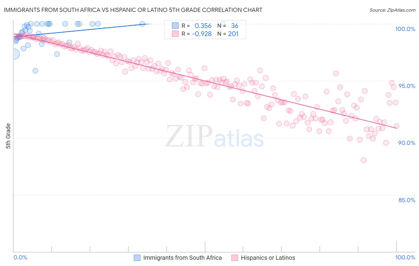 Immigrants from South Africa vs Hispanic or Latino 5th Grade