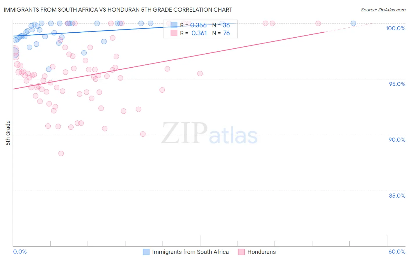 Immigrants from South Africa vs Honduran 5th Grade