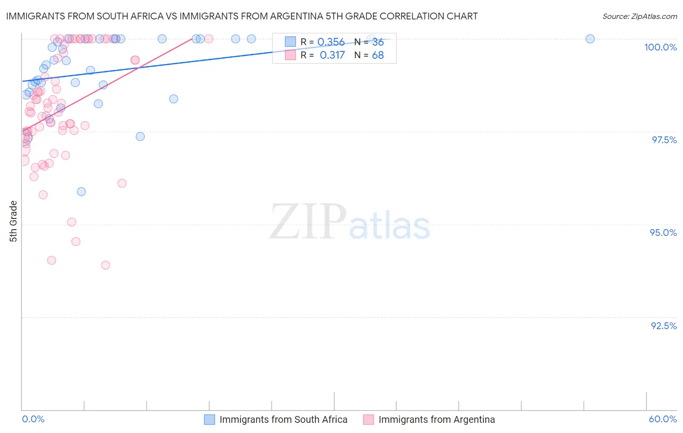Immigrants from South Africa vs Immigrants from Argentina 5th Grade