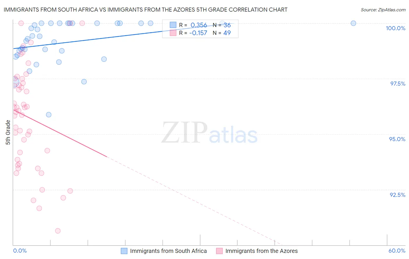 Immigrants from South Africa vs Immigrants from the Azores 5th Grade