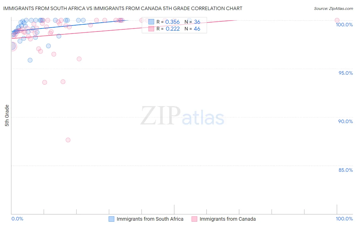 Immigrants from South Africa vs Immigrants from Canada 5th Grade