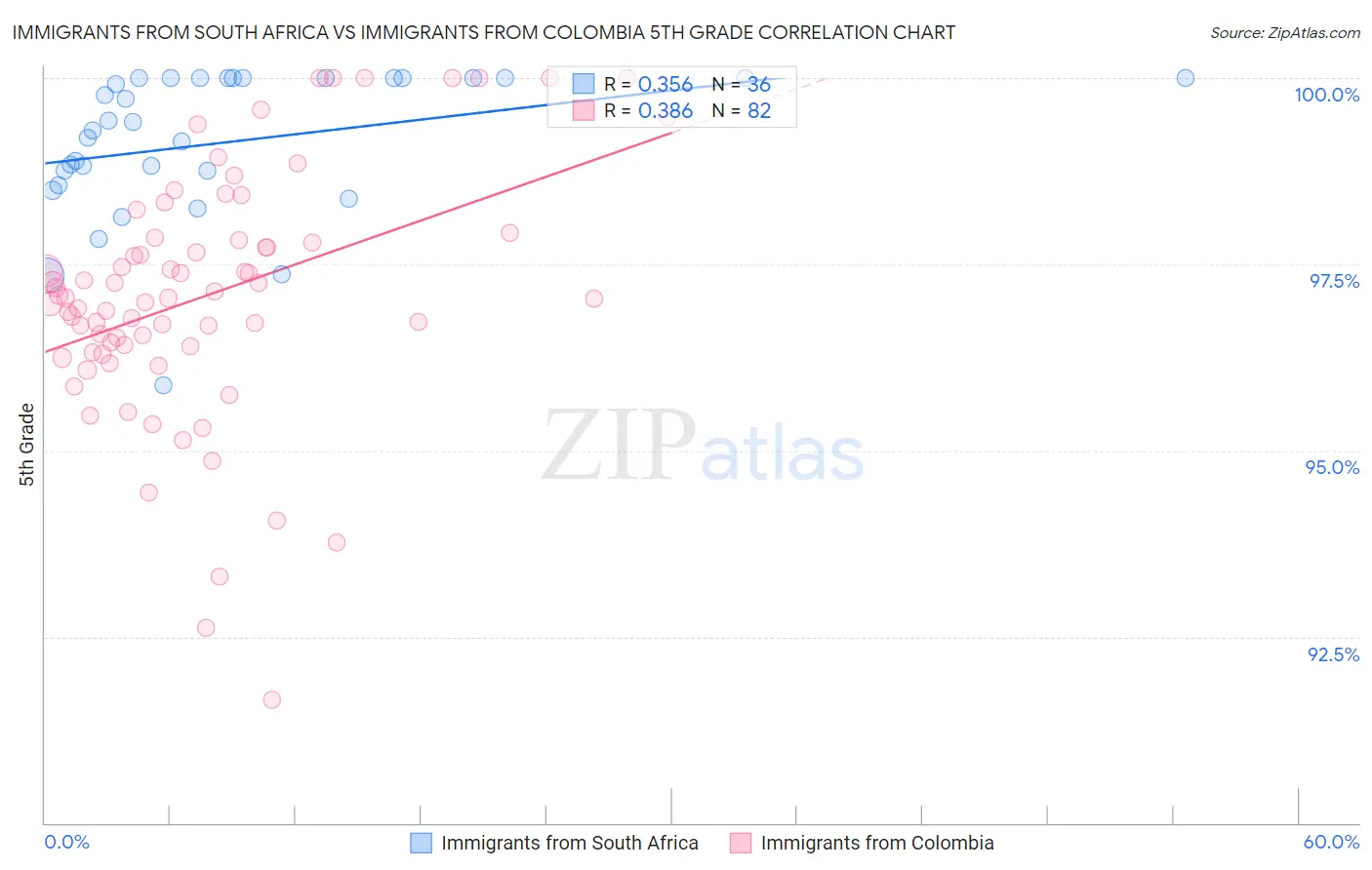 Immigrants from South Africa vs Immigrants from Colombia 5th Grade