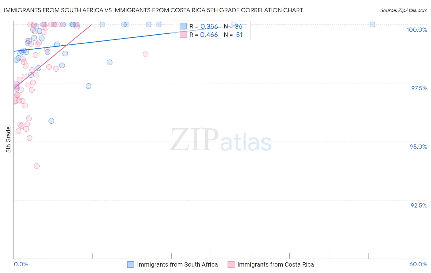 Immigrants from South Africa vs Immigrants from Costa Rica 5th Grade