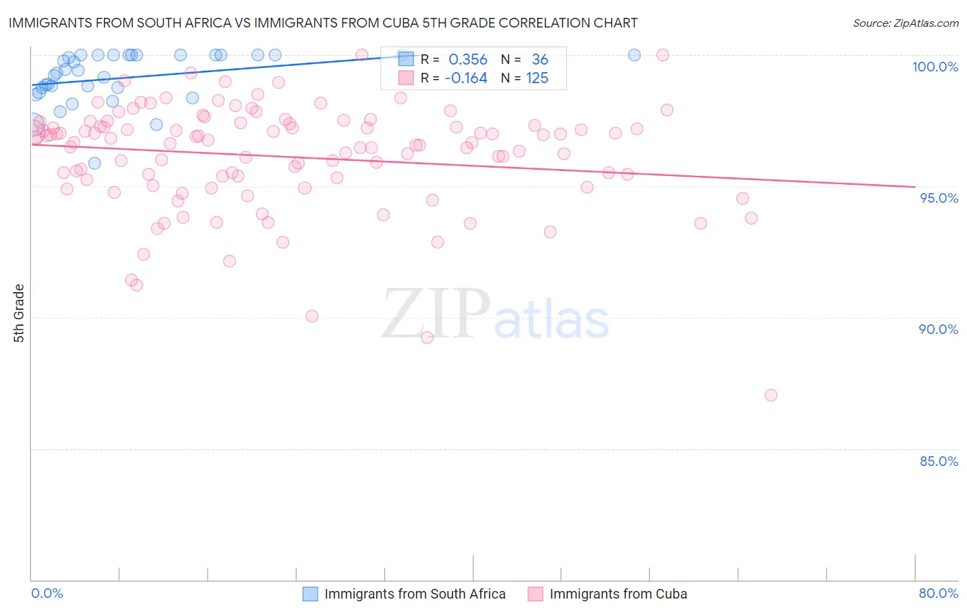 Immigrants from South Africa vs Immigrants from Cuba 5th Grade