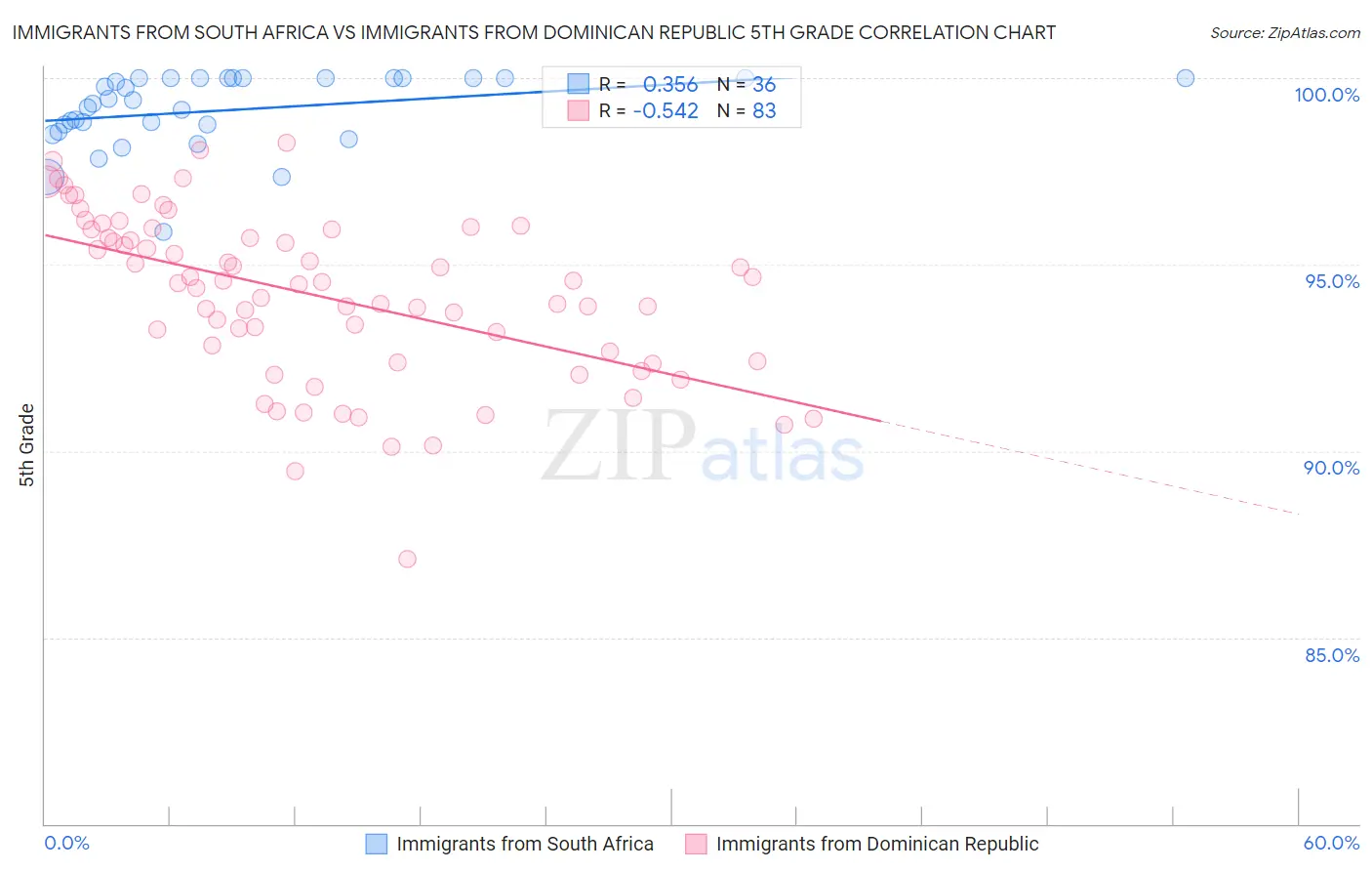 Immigrants from South Africa vs Immigrants from Dominican Republic 5th Grade