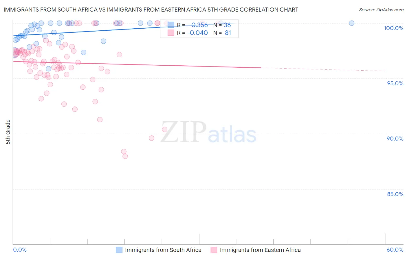 Immigrants from South Africa vs Immigrants from Eastern Africa 5th Grade