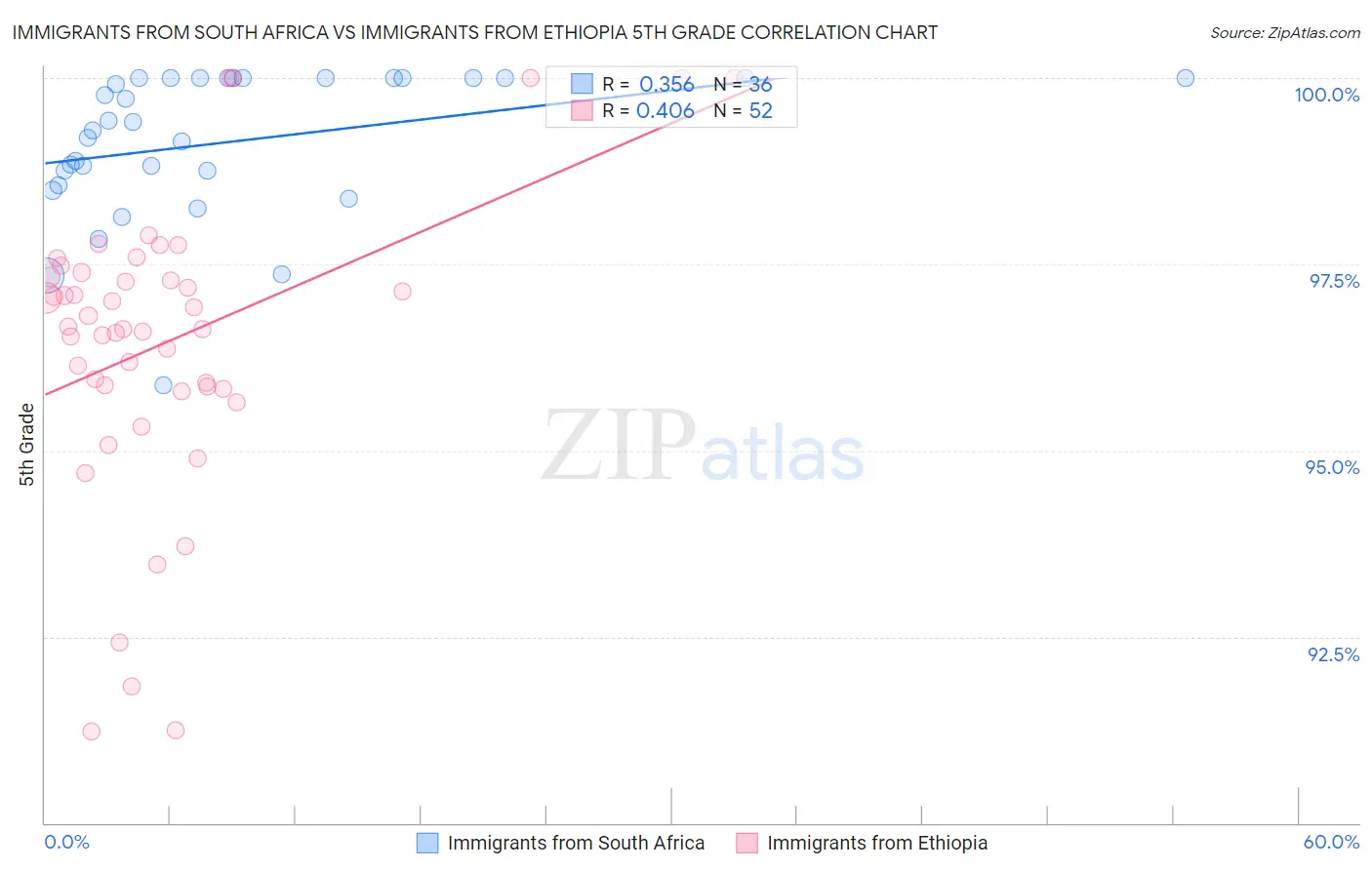 Immigrants from South Africa vs Immigrants from Ethiopia 5th Grade