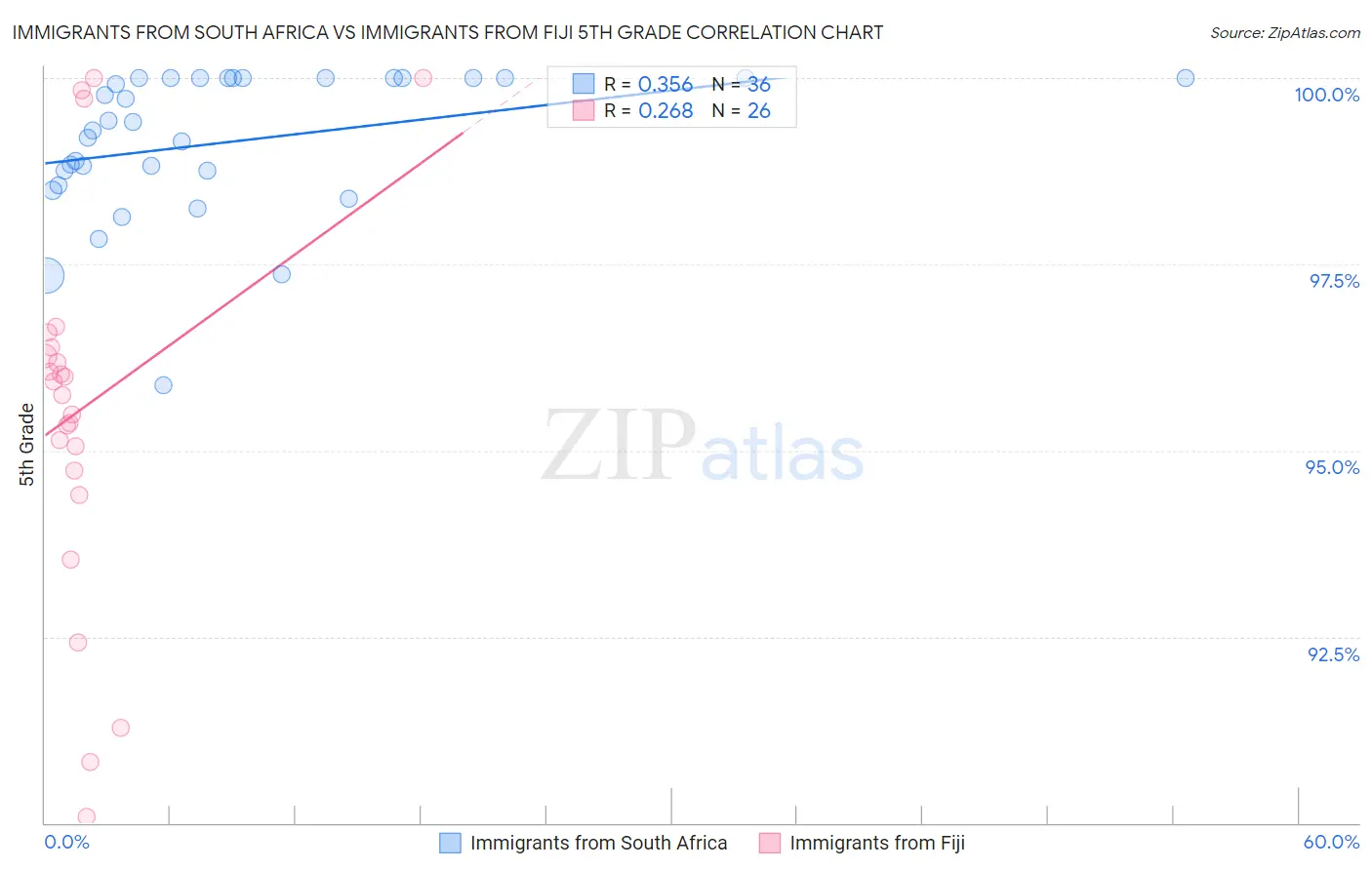 Immigrants from South Africa vs Immigrants from Fiji 5th Grade