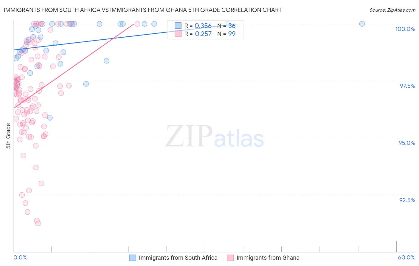 Immigrants from South Africa vs Immigrants from Ghana 5th Grade