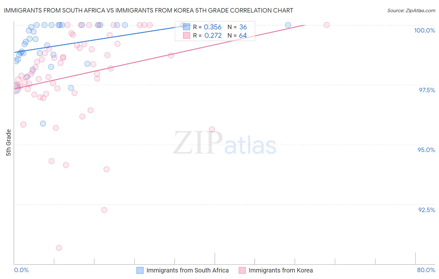 Immigrants from South Africa vs Immigrants from Korea 5th Grade