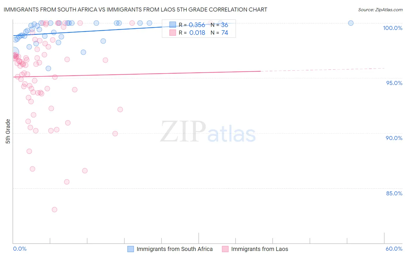 Immigrants from South Africa vs Immigrants from Laos 5th Grade