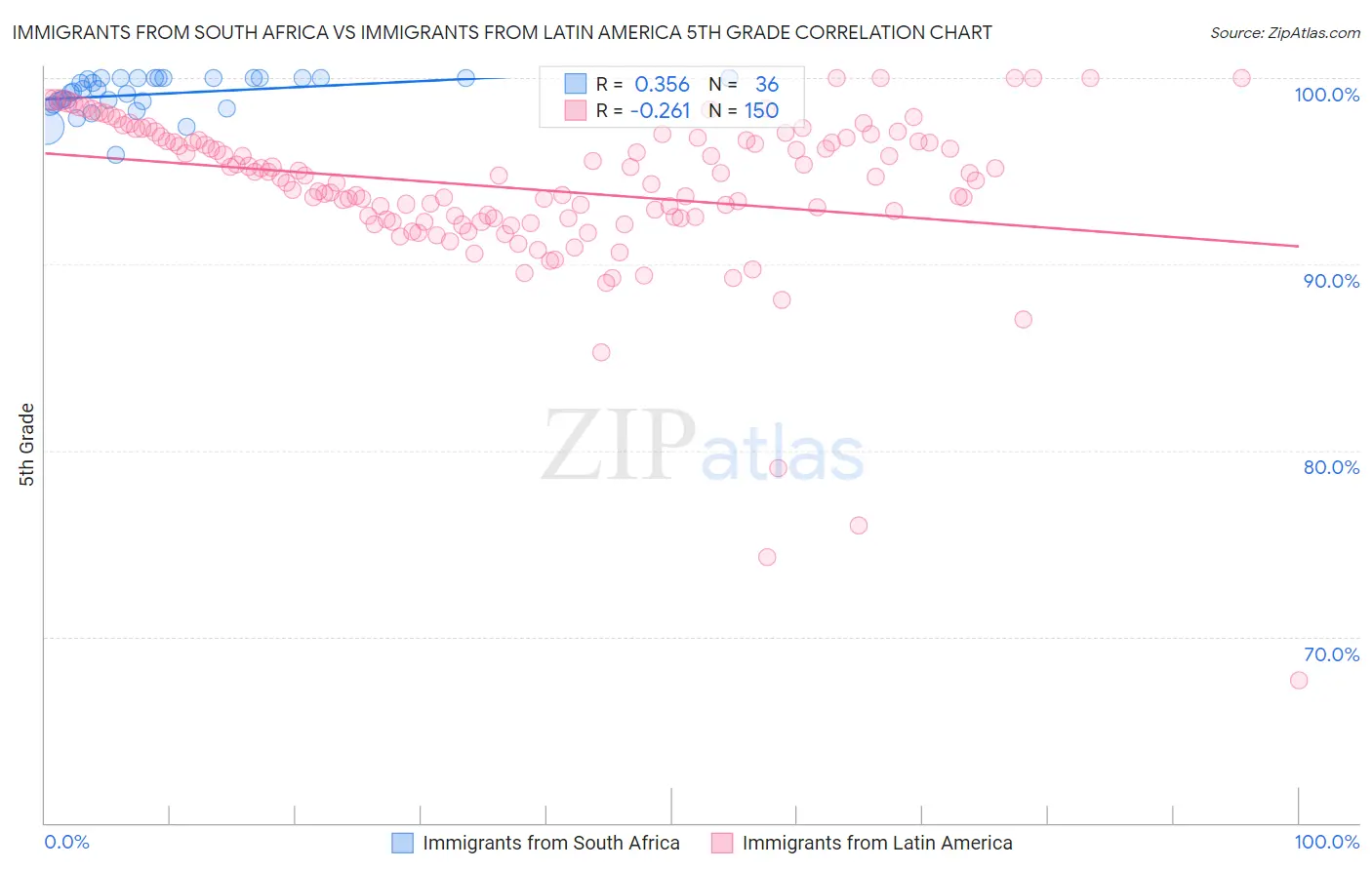 Immigrants from South Africa vs Immigrants from Latin America 5th Grade