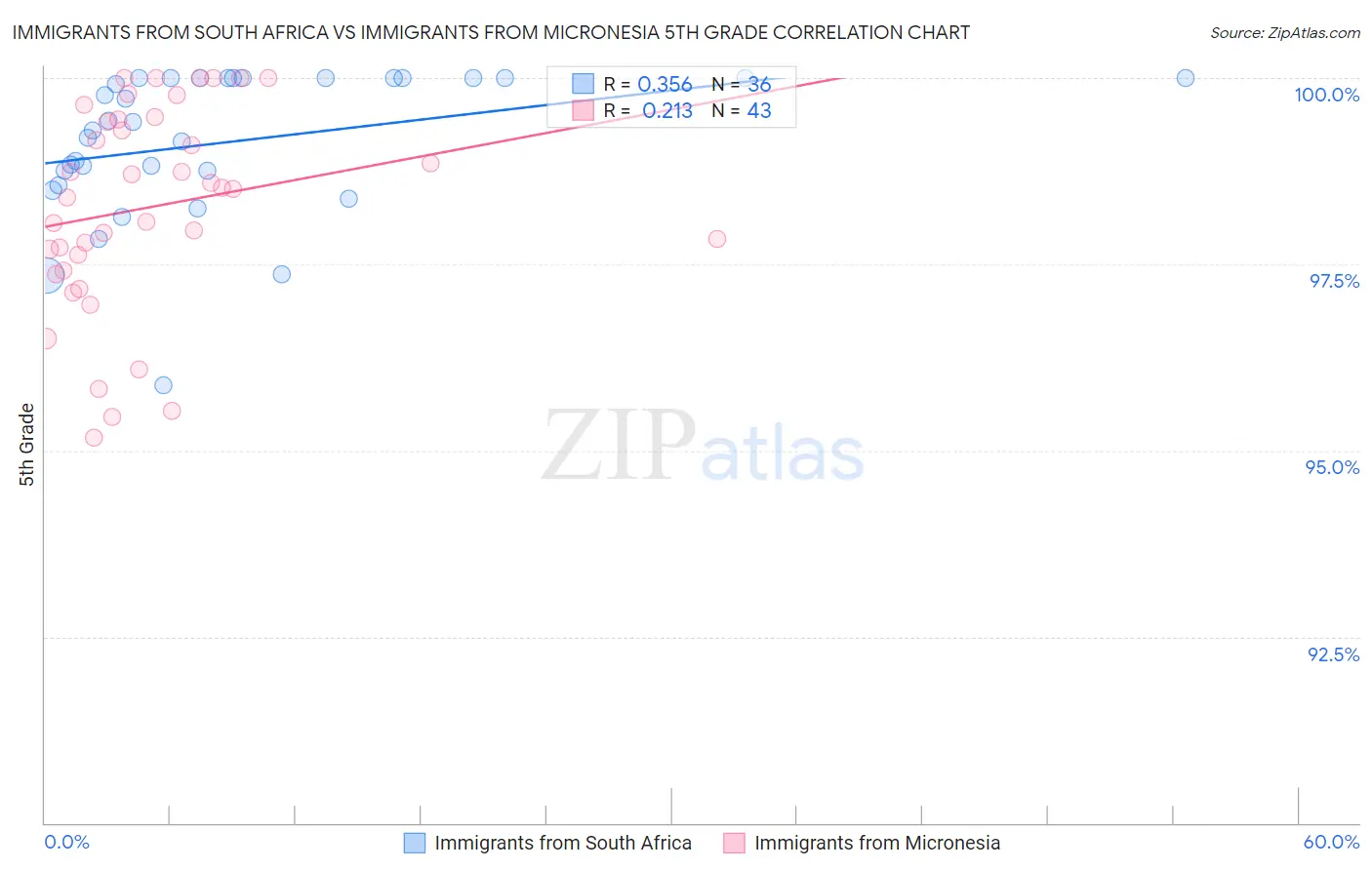 Immigrants from South Africa vs Immigrants from Micronesia 5th Grade