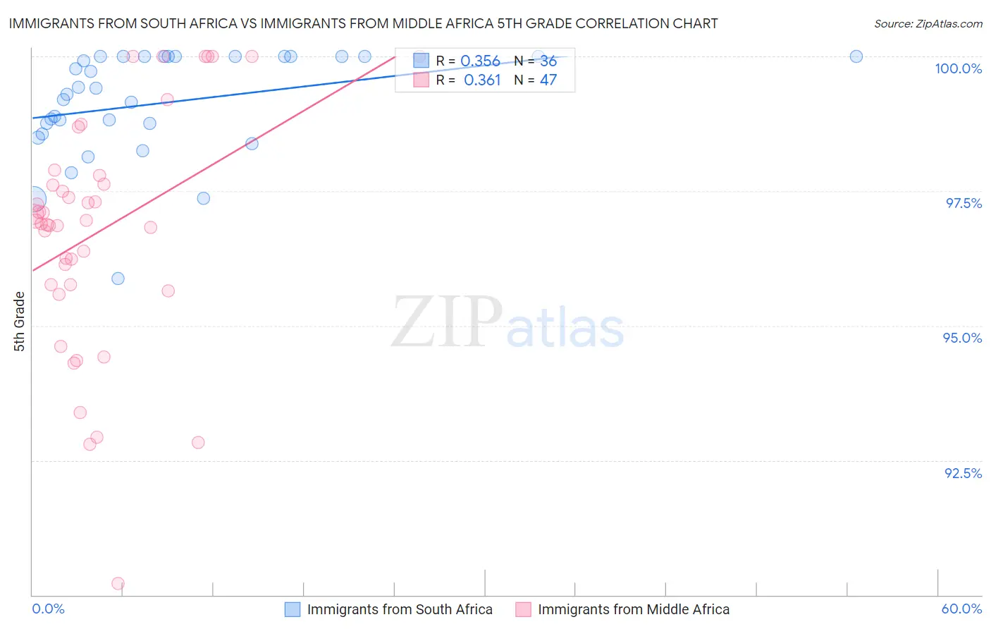 Immigrants from South Africa vs Immigrants from Middle Africa 5th Grade