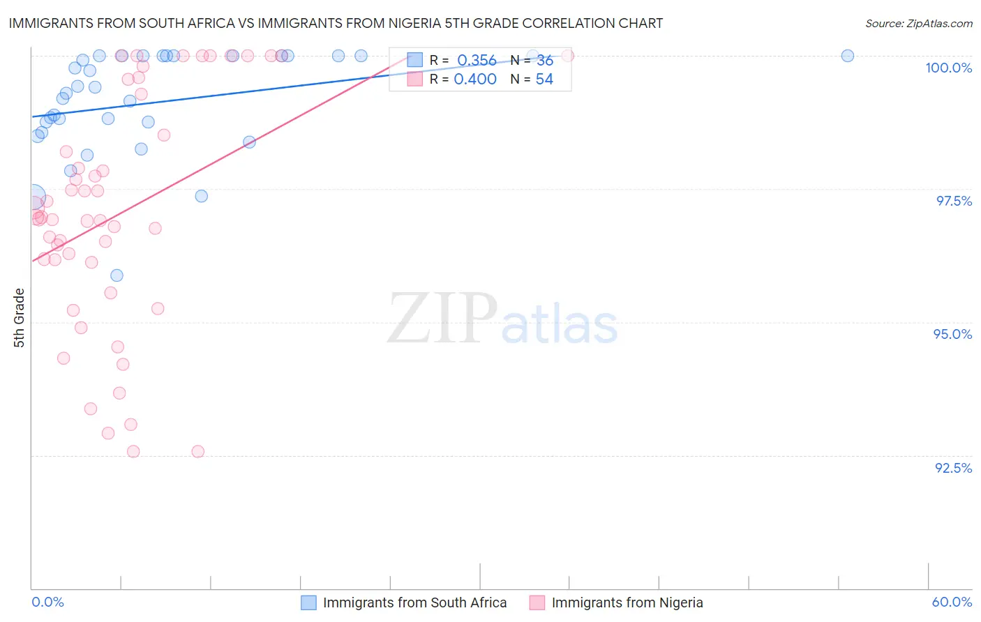 Immigrants from South Africa vs Immigrants from Nigeria 5th Grade