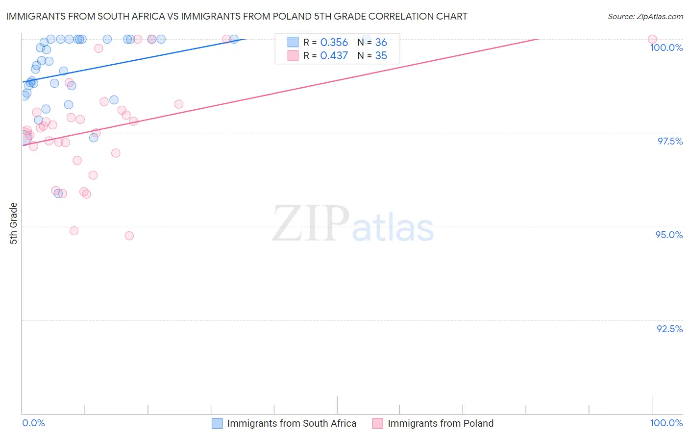 Immigrants from South Africa vs Immigrants from Poland 5th Grade