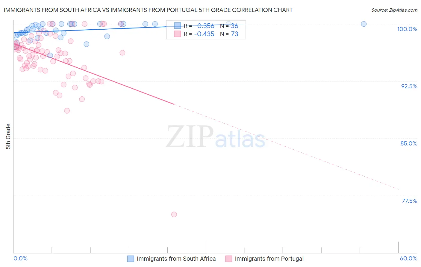 Immigrants from South Africa vs Immigrants from Portugal 5th Grade