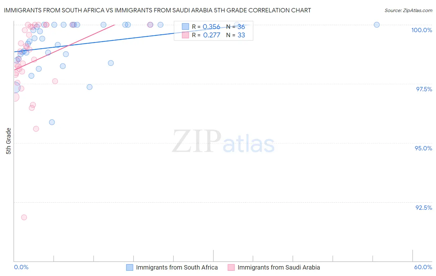 Immigrants from South Africa vs Immigrants from Saudi Arabia 5th Grade