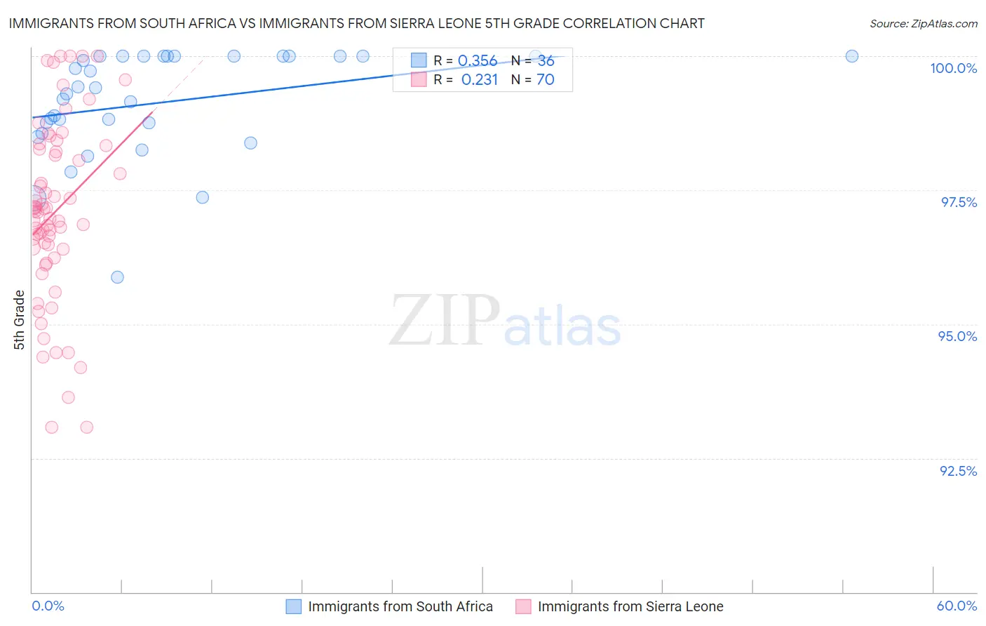 Immigrants from South Africa vs Immigrants from Sierra Leone 5th Grade