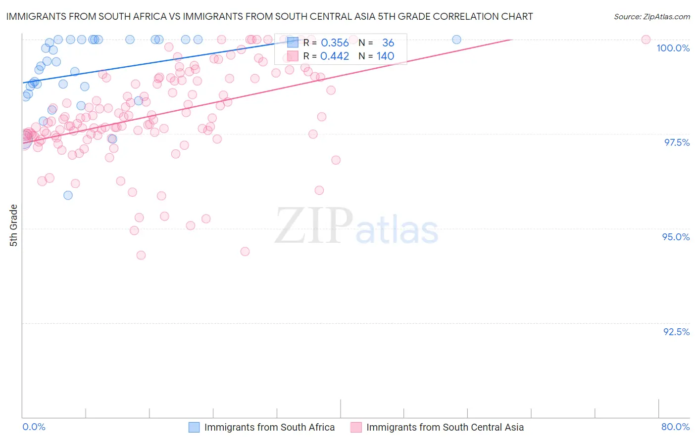 Immigrants from South Africa vs Immigrants from South Central Asia 5th Grade