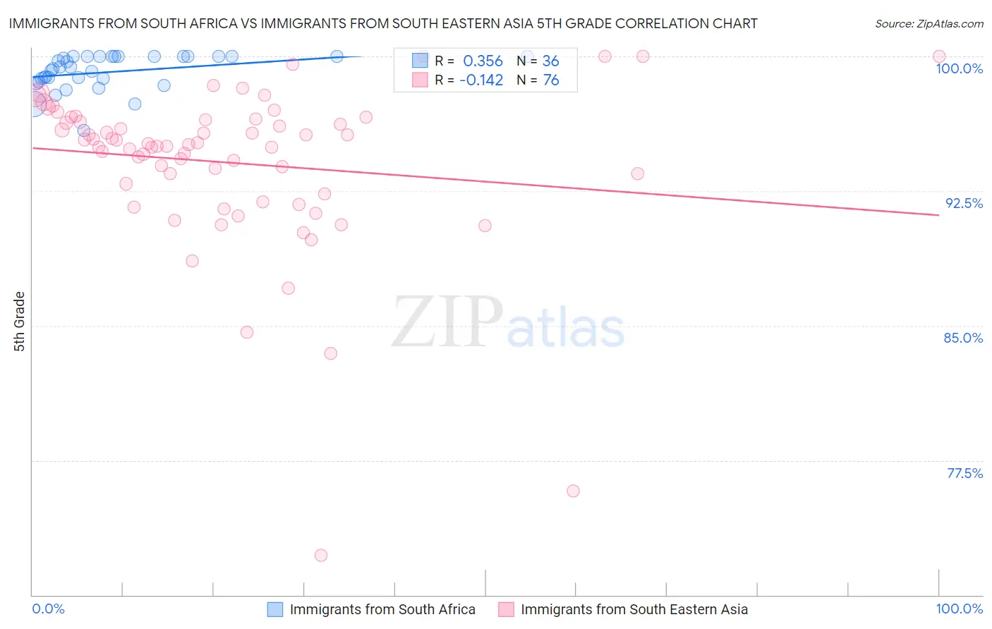 Immigrants from South Africa vs Immigrants from South Eastern Asia 5th Grade