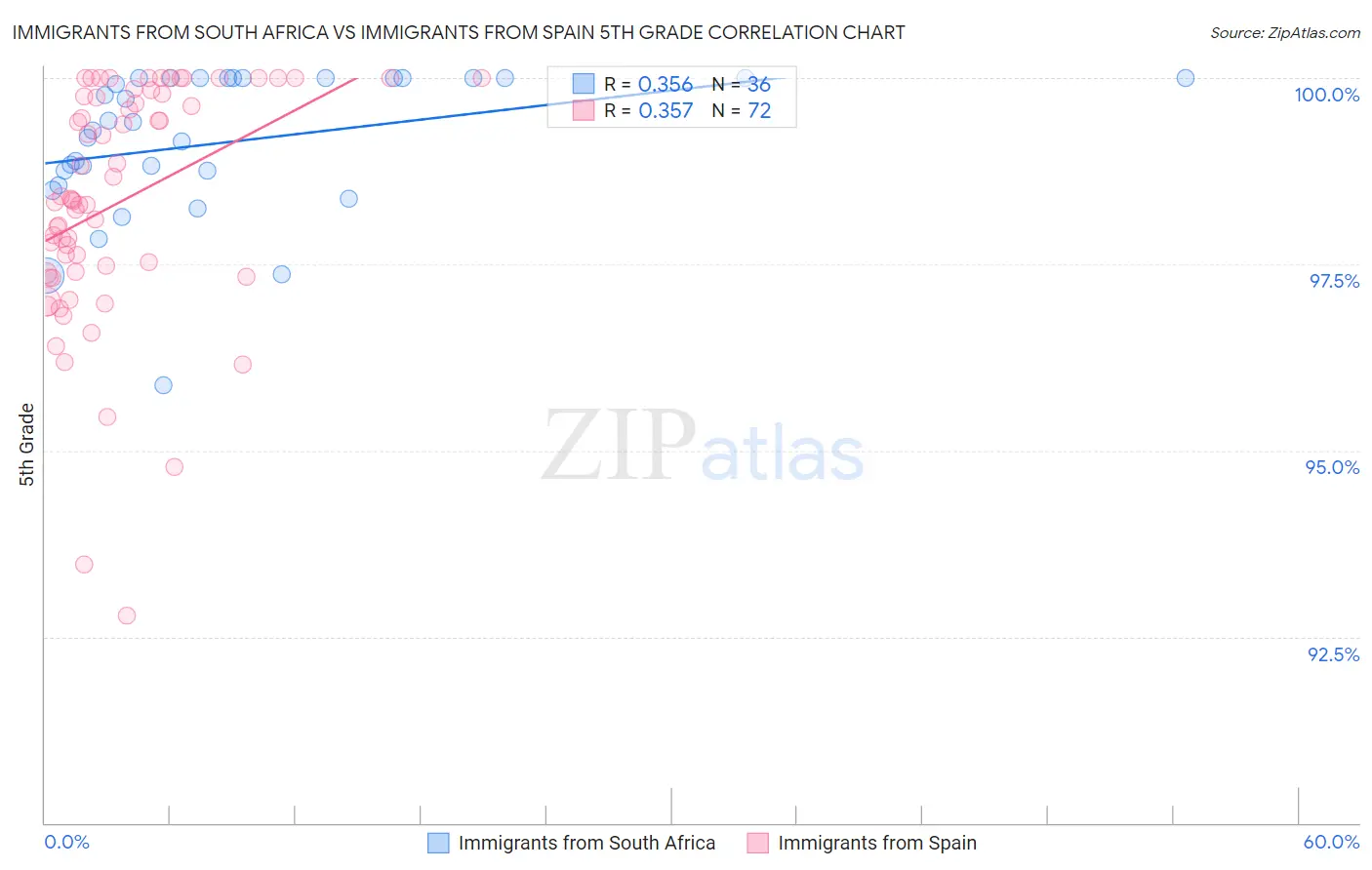 Immigrants from South Africa vs Immigrants from Spain 5th Grade