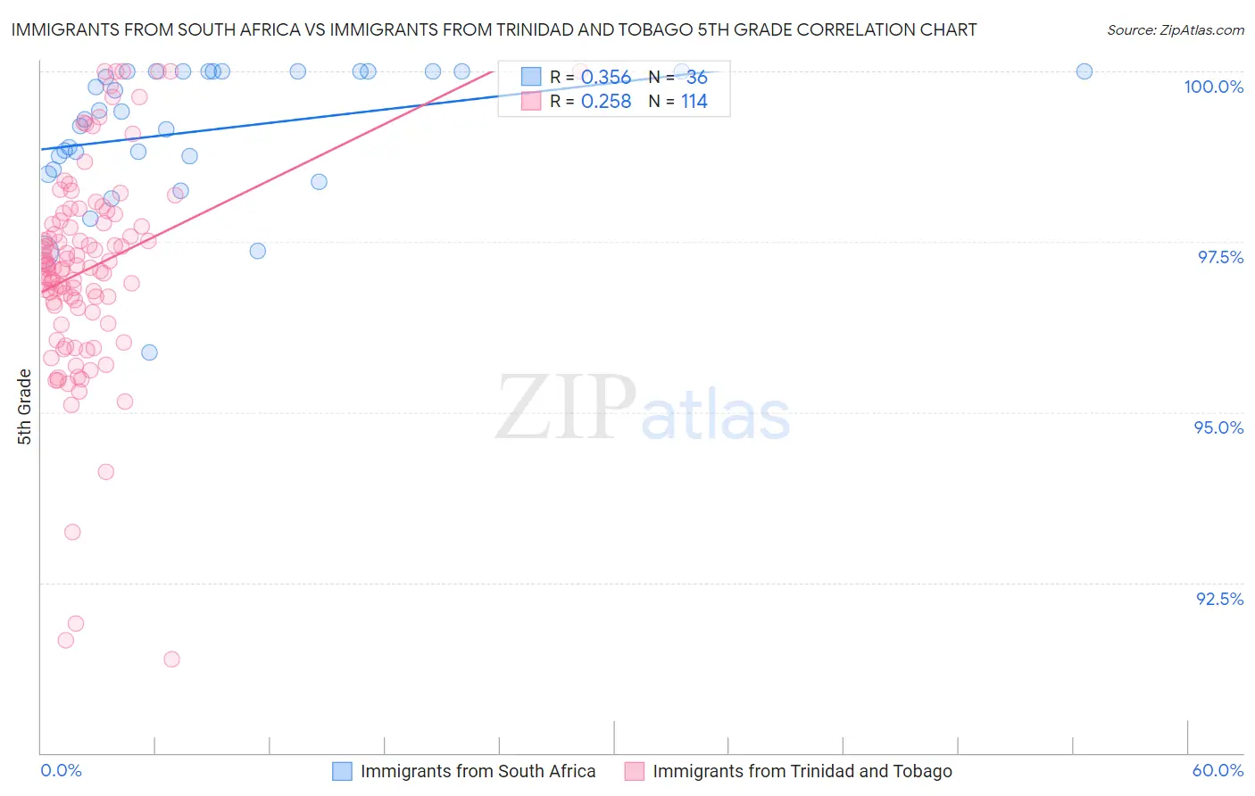 Immigrants from South Africa vs Immigrants from Trinidad and Tobago 5th Grade