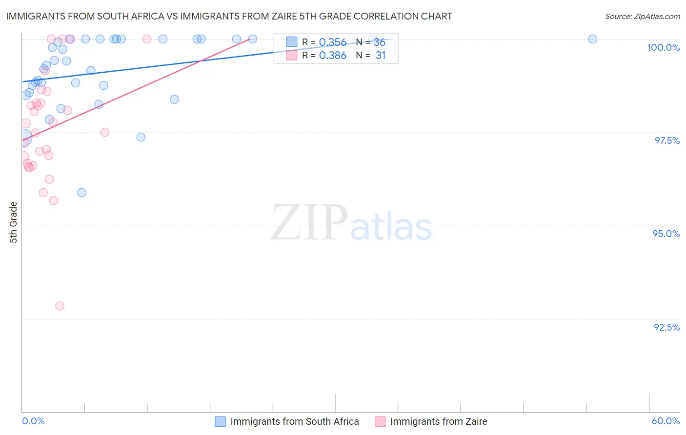 Immigrants from South Africa vs Immigrants from Zaire 5th Grade