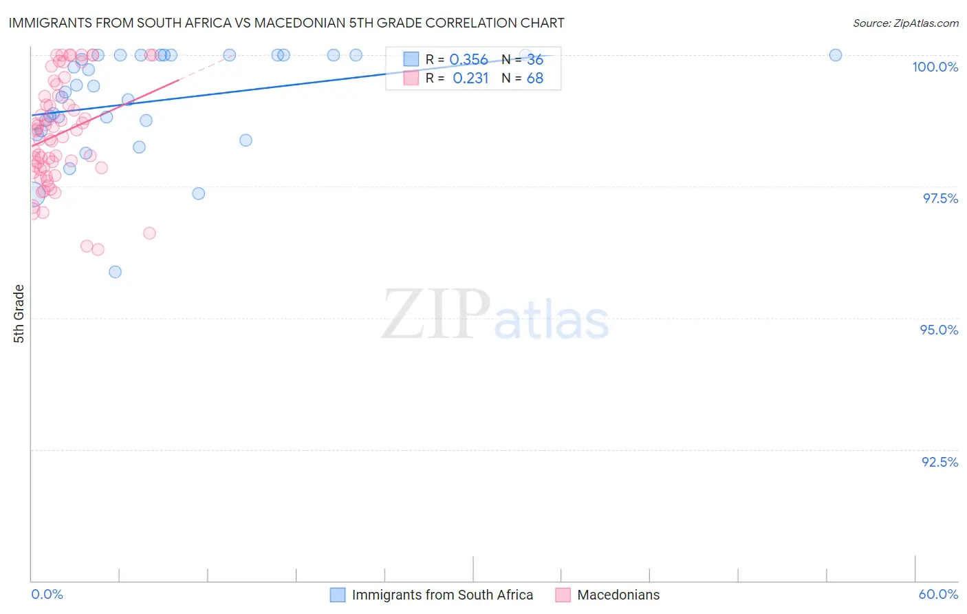 Immigrants from South Africa vs Macedonian 5th Grade