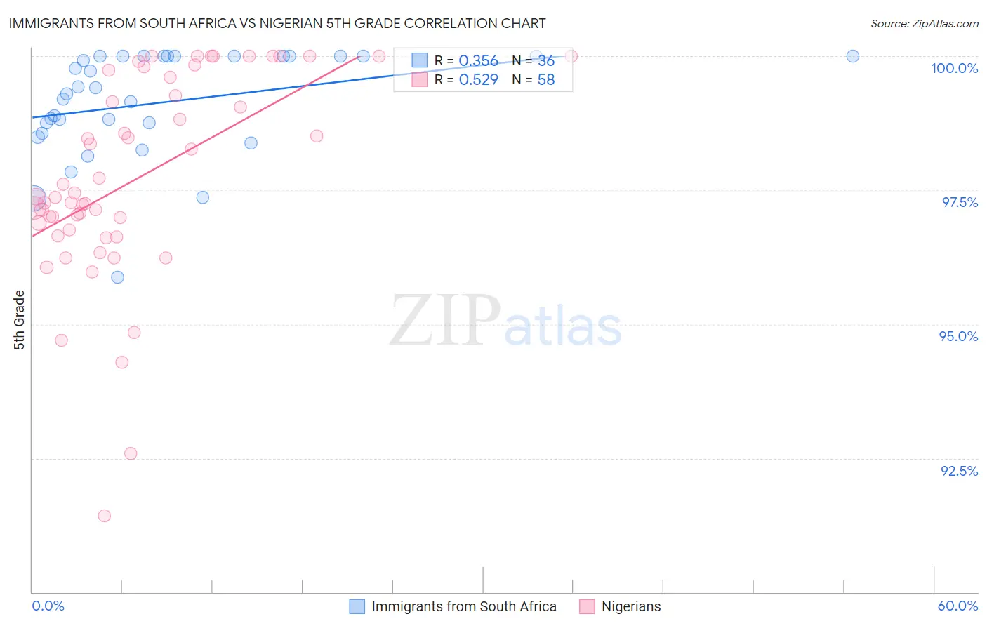 Immigrants from South Africa vs Nigerian 5th Grade
