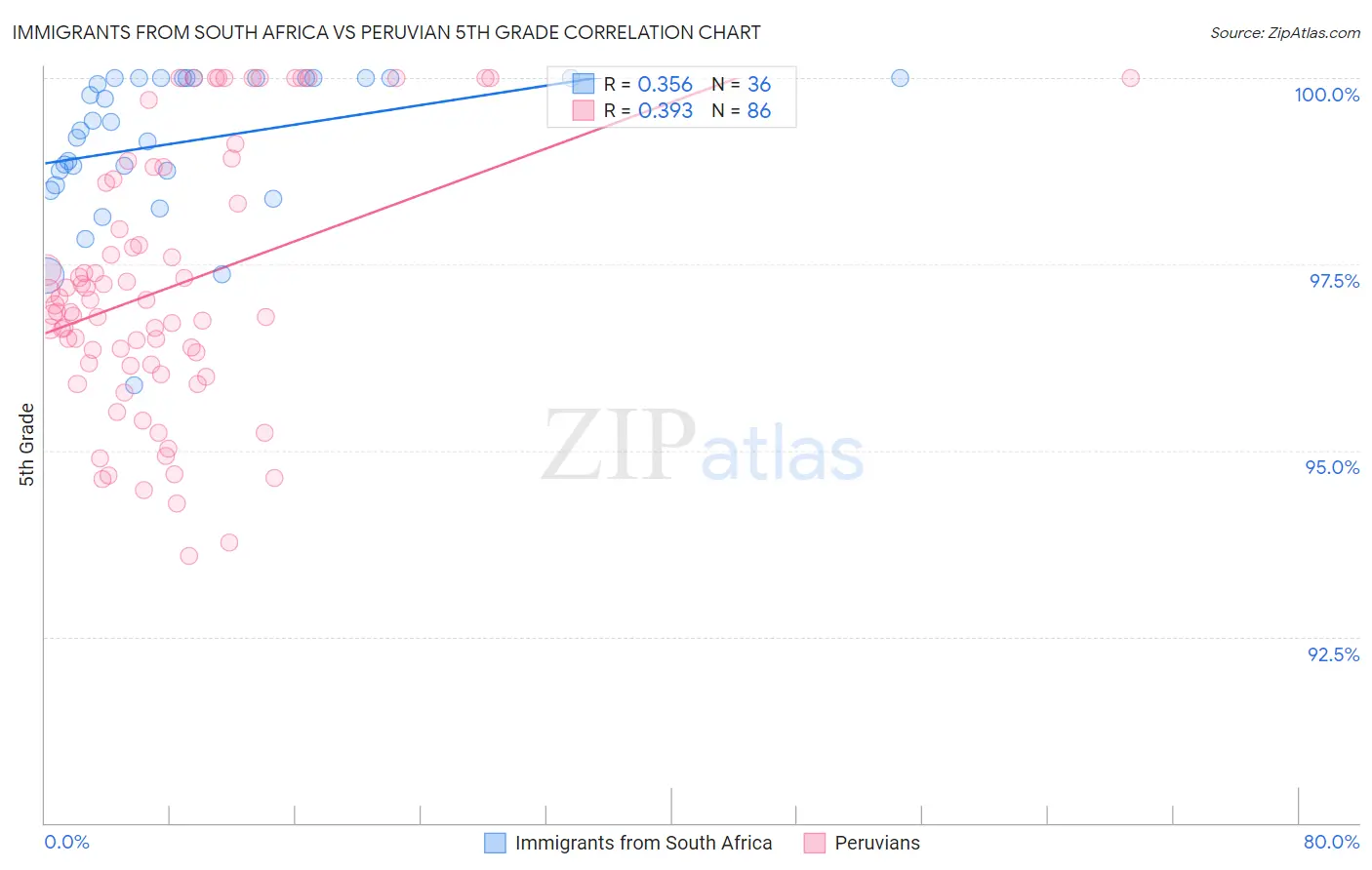 Immigrants from South Africa vs Peruvian 5th Grade