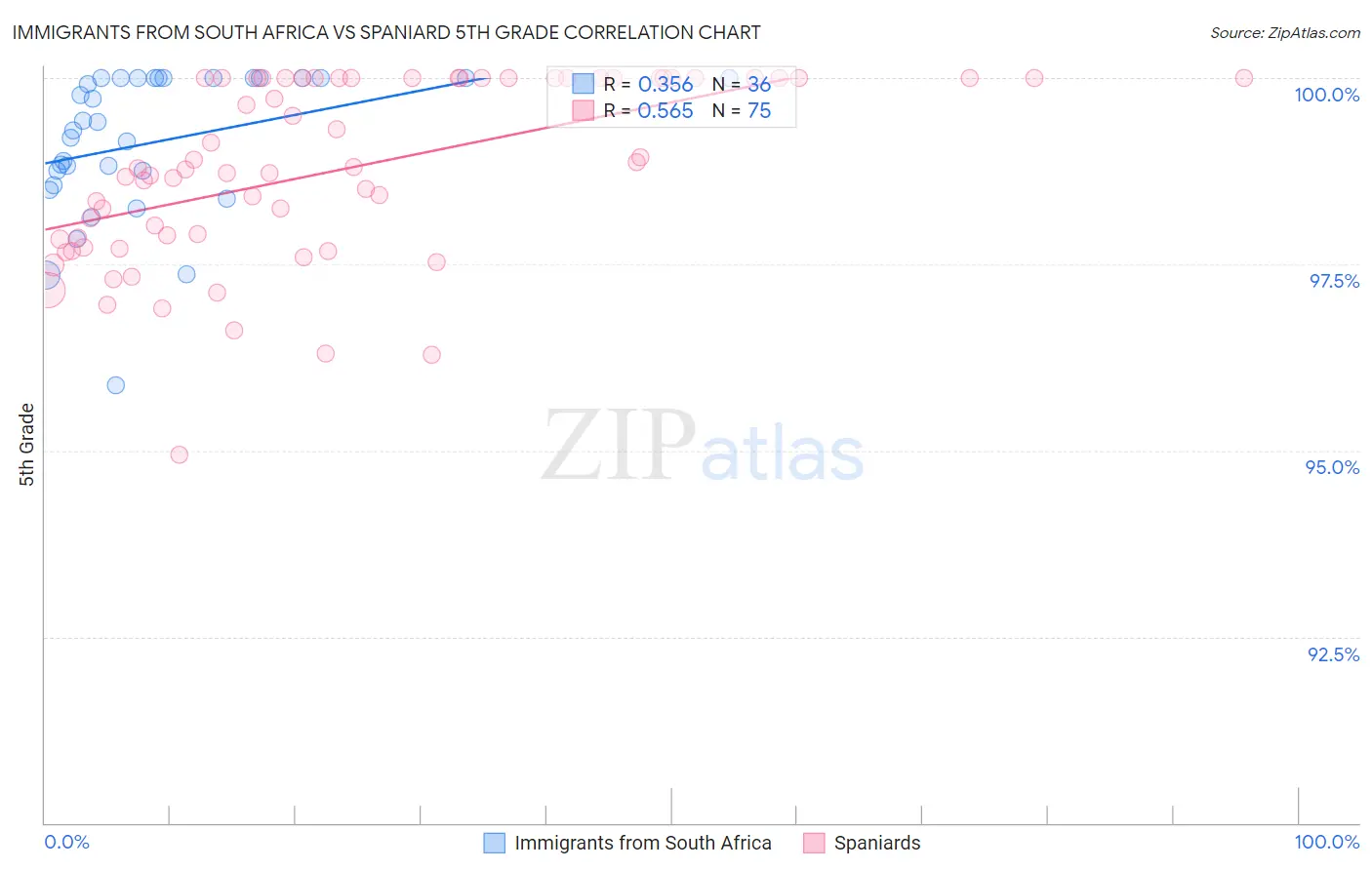 Immigrants from South Africa vs Spaniard 5th Grade