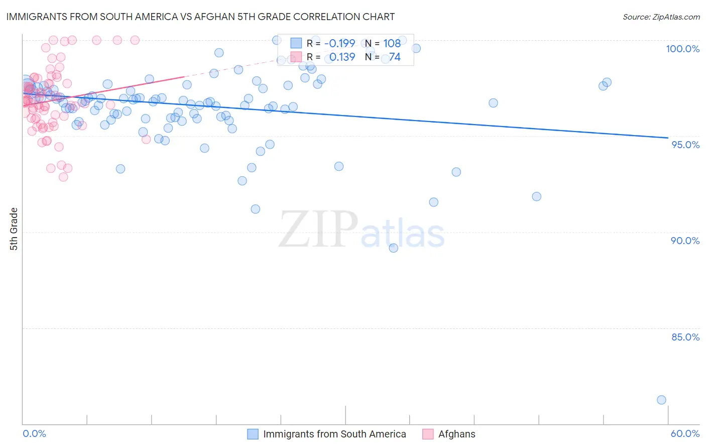 Immigrants from South America vs Afghan 5th Grade