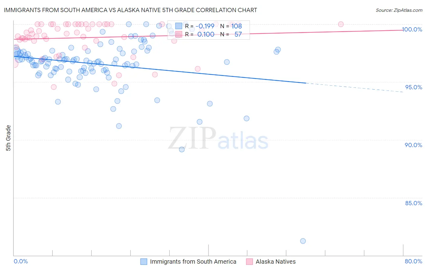 Immigrants from South America vs Alaska Native 5th Grade