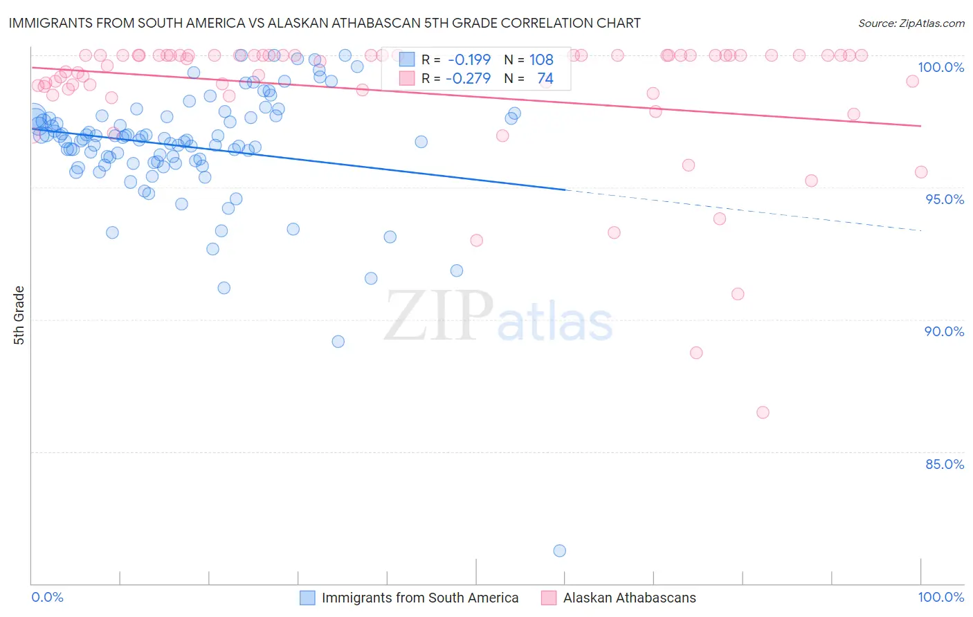 Immigrants from South America vs Alaskan Athabascan 5th Grade