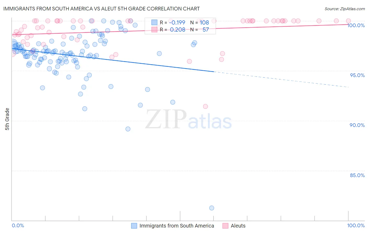 Immigrants from South America vs Aleut 5th Grade