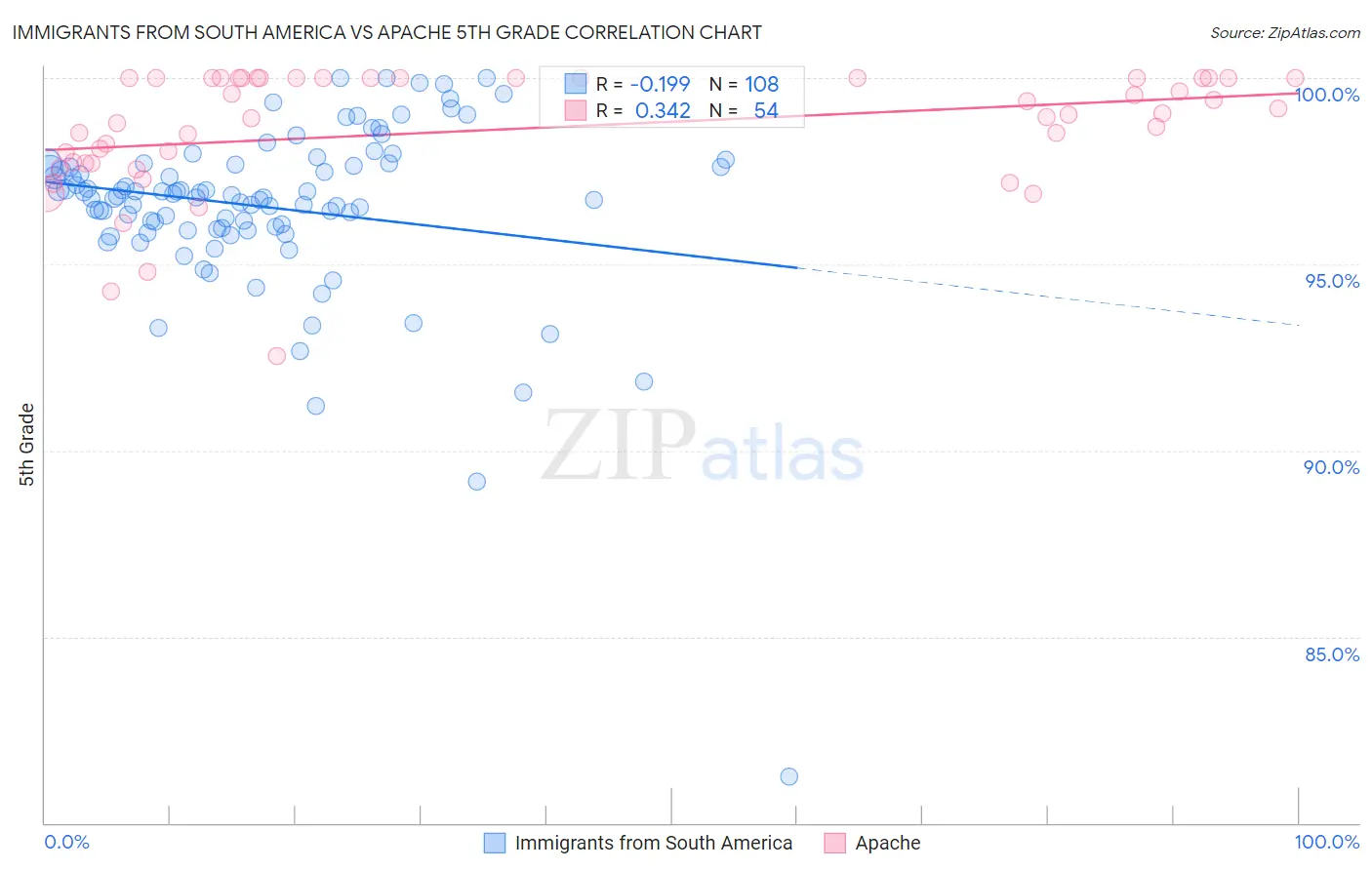 Immigrants from South America vs Apache 5th Grade