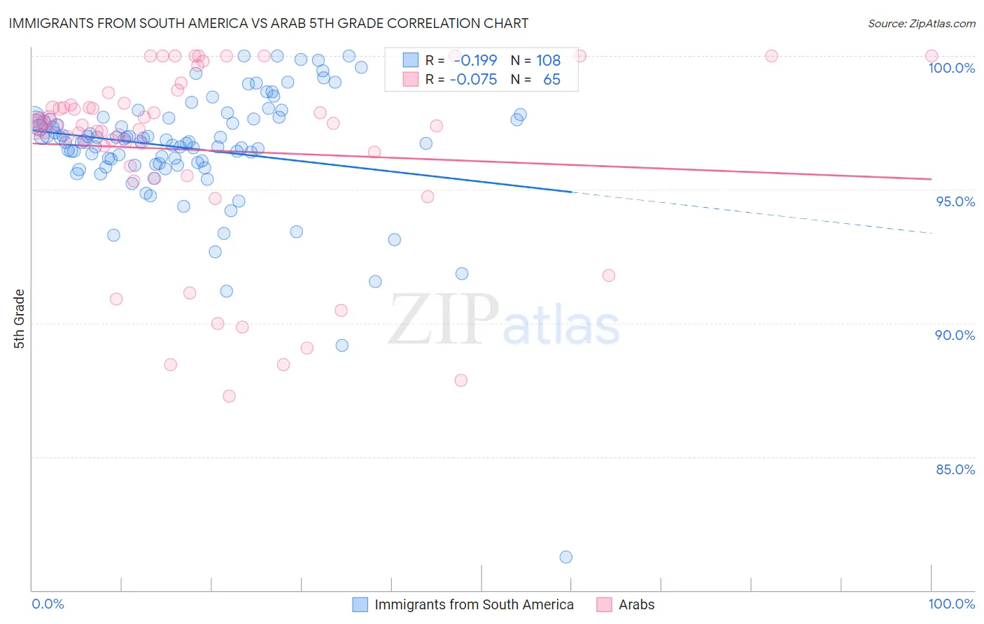 Immigrants from South America vs Arab 5th Grade