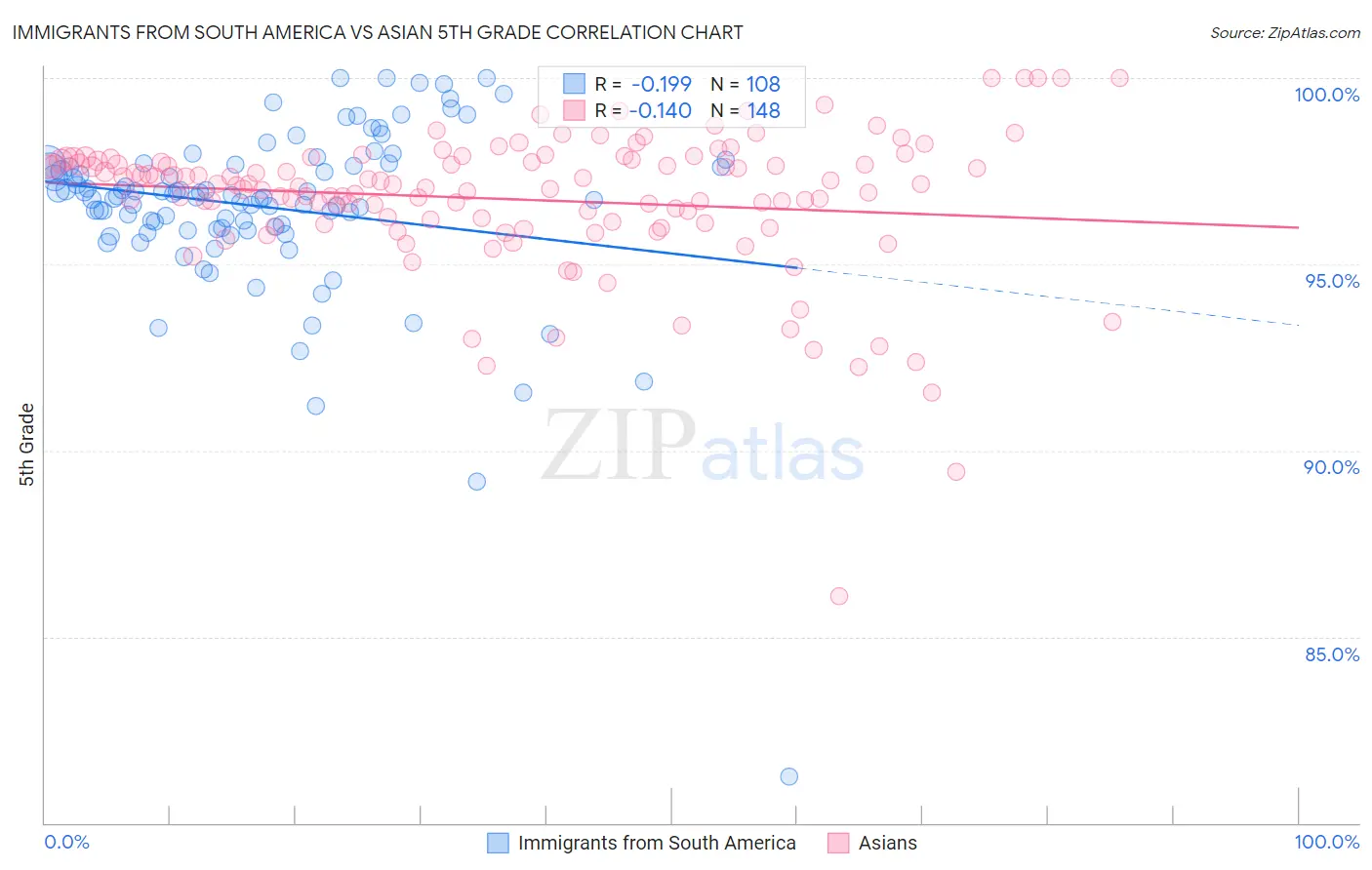 Immigrants from South America vs Asian 5th Grade