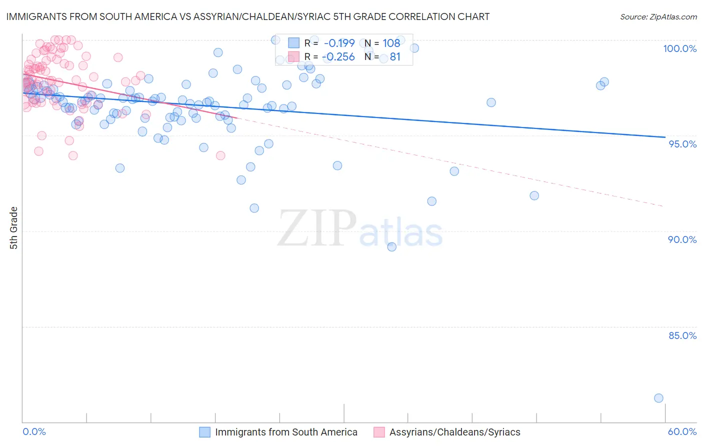 Immigrants from South America vs Assyrian/Chaldean/Syriac 5th Grade