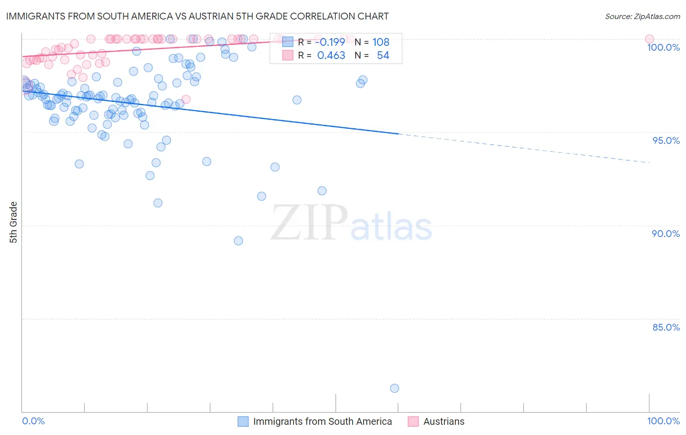 Immigrants from South America vs Austrian 5th Grade