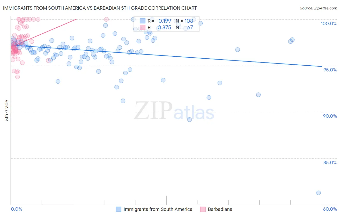 Immigrants from South America vs Barbadian 5th Grade